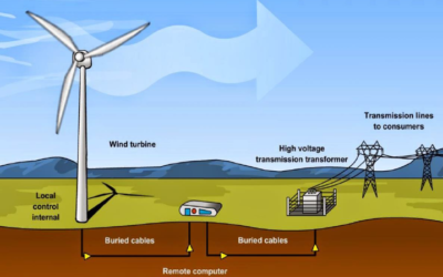 Wind Energy: Pros and Cons