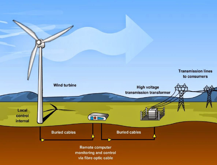 Wind Energy: Pros and Cons