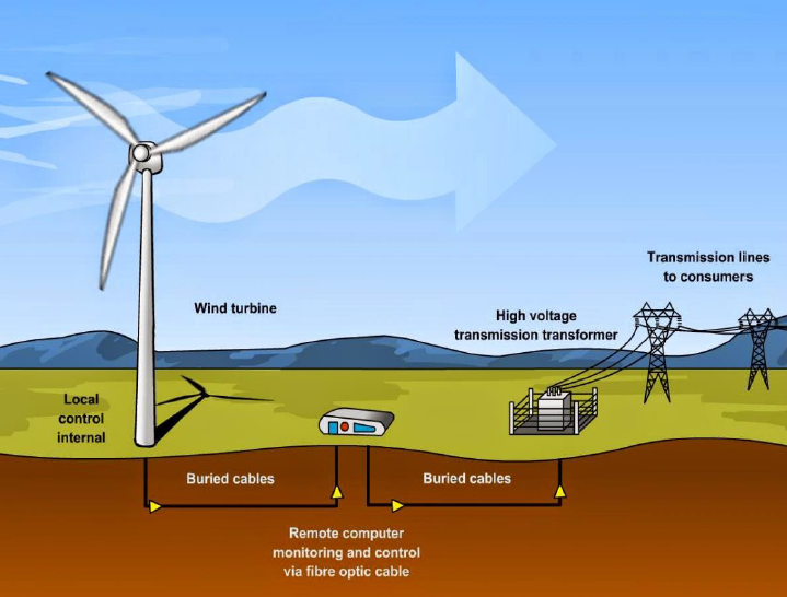 wind-energy-pros-and-cons-o-brien-tech