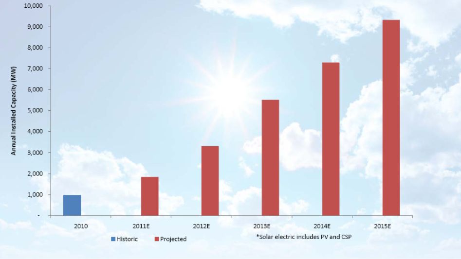 How Much Solar Energy Cost? Trends Over Time OBrien Tech